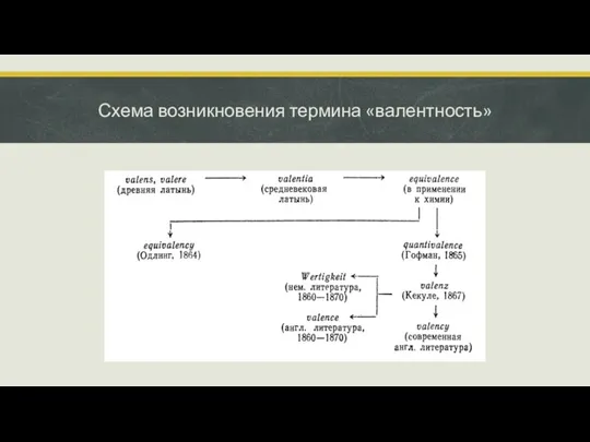 Схема возникновения термина «валентность»