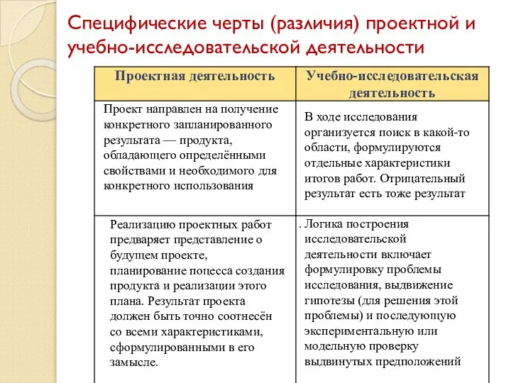 Специфические черты (различия) проектной и учебно-исследовательской деятельности Проект направлен на получение