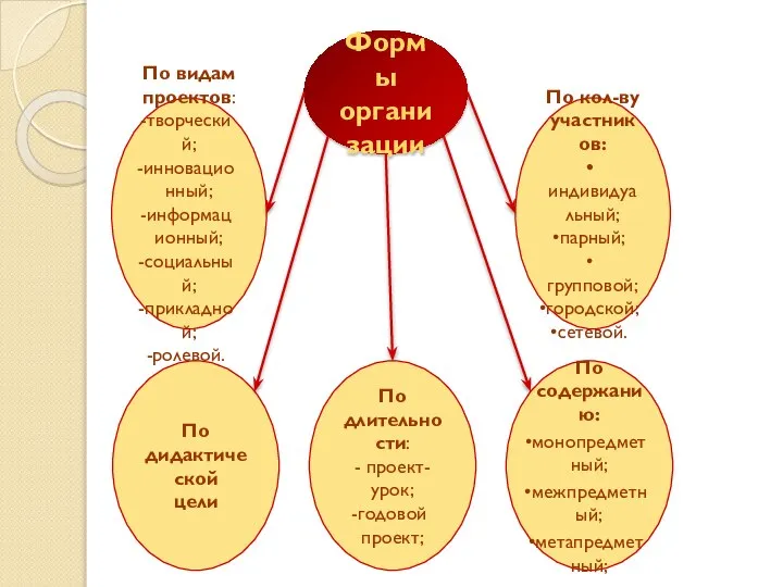 По дидактической цели По содержанию: монопредметный; межпредметный; метапредметный; Формы организации По