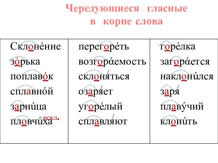 Чередующиеся гласные в корне слова искл.