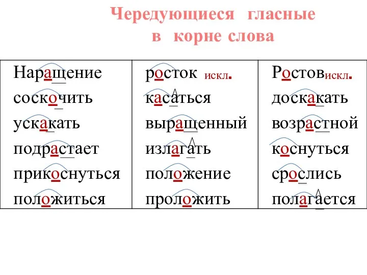 Чередующиеся гласные в корне слова искл. искл.