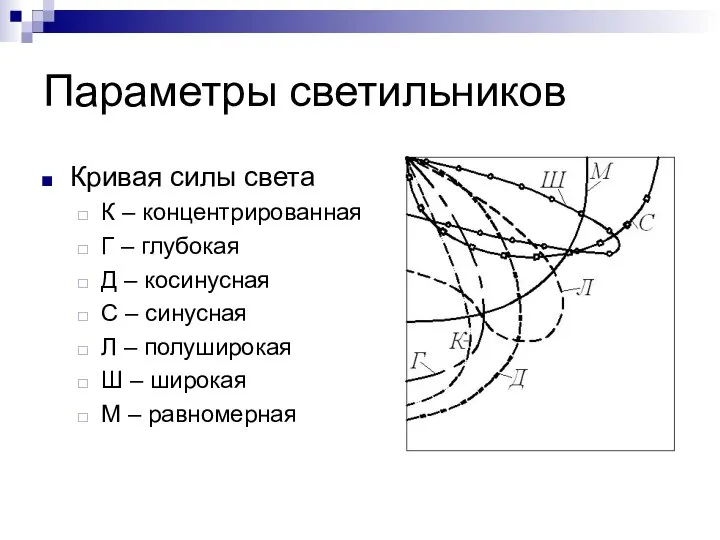 Параметры светильников Кривая силы света К – концентрированная Г – глубокая