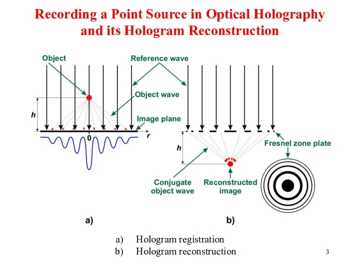 Recording a Point Source in Optical Holography and its Hologram Reconstruction Hologram registration Hologram reconstruction