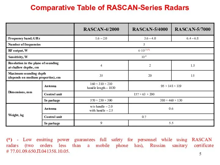 Comparative Table of RASCAN-Series Radars (*) - Low emitting power guarantees