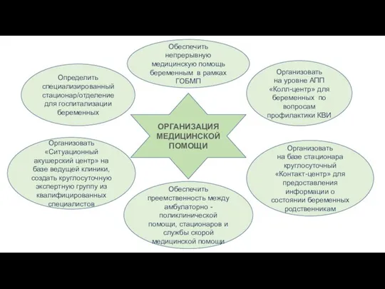 Обеспечить непрерывную медицинскую помощь беременным в рамках ГОБМП Определить специализированный стационар/отделение