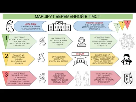 МАРШРУТ БЕРЕМЕННОЙ В ПМСП СОСТОЯНИЕ УДОВЛЕТВОРИТЕЛЬНОЕ, ТЕМПЕРАТУРА И САТУРАЦИЯ В НОРМЕ,