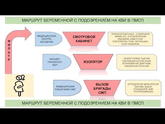 МАРШРУТ БЕРЕМЕННОЙ С ПОДОЗРЕНИЕМ НА КВИ В ПМСП МЕДИЦИНСКАЯ СЕСТРА, АКУШЕРКА