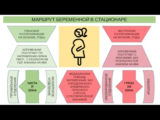 МАРШРУТ БЕРЕМЕННОЙ В СТАЦИОНАРЕ ПЛАНОВАЯ ГОСПИТАЛИЗАЦИЯНА ЛЕЧЕНИЕ, РОДЫ ЭКСТРЕННАЯ ГОСПИТАЛИЗАЦИЯ НА