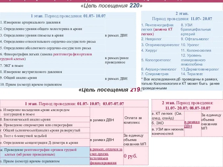 «Цель посещения 220» «Цель посещения 219» Пример случая проведения ДВН, если в 2021 году не проводилась