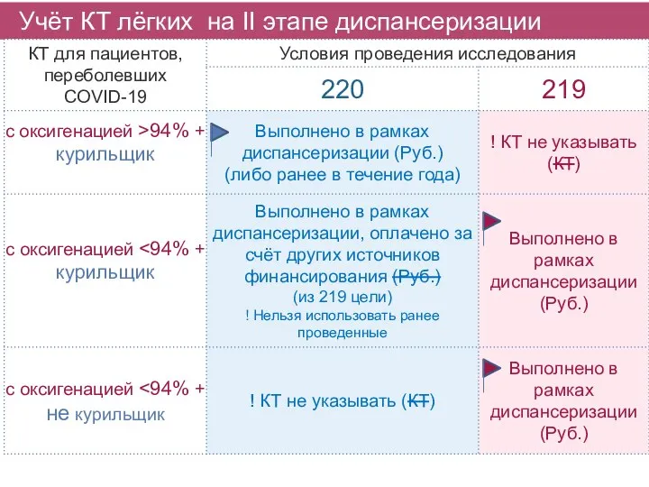 Учёт КТ лёгких на II этапе диспансеризации