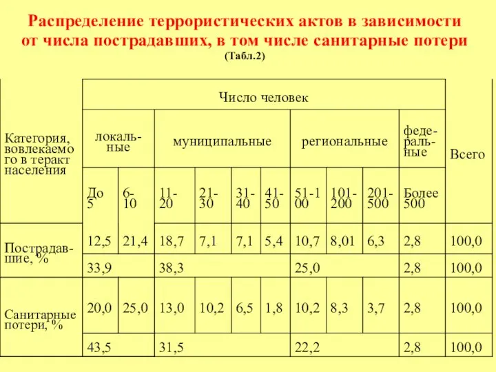 Распределение террористических актов в зависимости от числа пострадавших, в том числе санитарные потери (Табл.2)