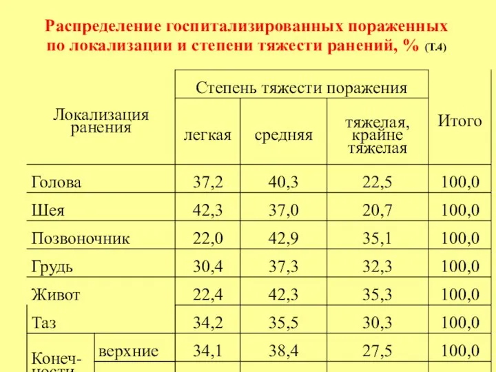 Распределение госпитализированных пораженных по локализации и степени тяжести ранений, % (Т.4)