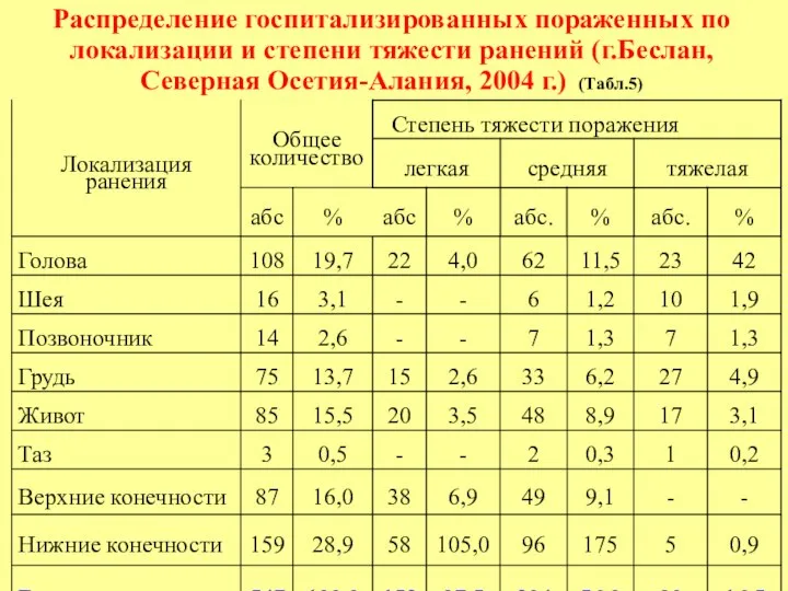 Распределение госпитализированных пораженных по локализации и степени тяжести ранений (г.Беслан, Северная Осетия-Алания, 2004 г.) (Табл.5)