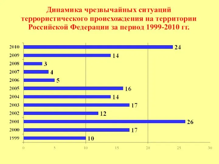 Динамика чрезвычайных ситуаций террористического происхождения на территории Российской Федерации за период 1999-2010 гг.