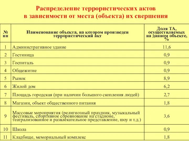 Распределение террористических актов в зависимости от места (объекта) их свершения