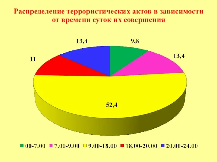 Распределение террористических актов в зависимости от времени суток их совершения