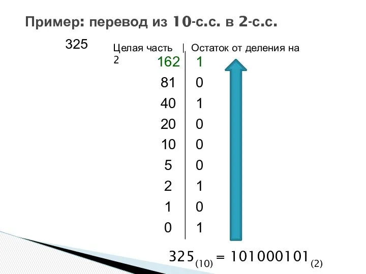 325 Пример: перевод из 10-с.с. в 2-с.с. Целая часть | Остаток