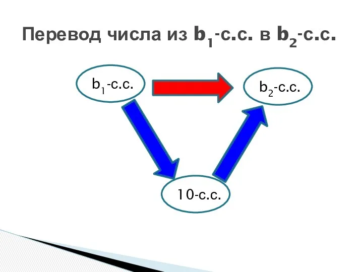 Перевод числа из b1-с.с. в b2-с.с. 10-с.с.