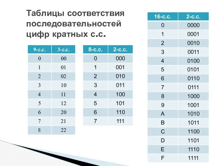 Таблицы соответствия последовательностей цифр кратных с.с.