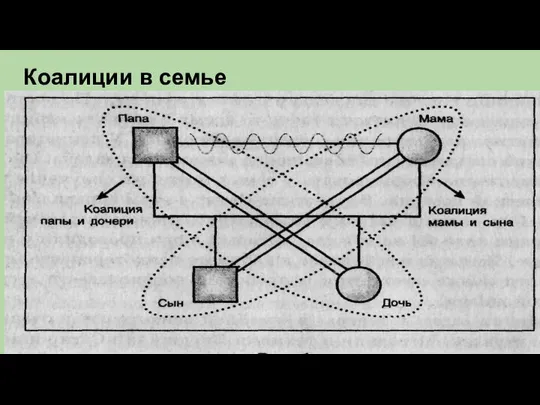 Коалиции в семье