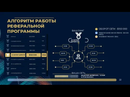 АЛГОРИТМ РАБОТЫ РЕФЕРАЛЬНОЙ ПРОГРАММЫ 22 %10,5 СТАРШИЙ АС. ДИРЕКТОРА РЕГ. АС.