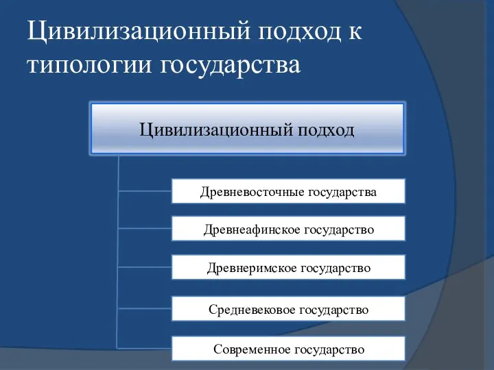 Цивилизационный подход к типологии государства Древневосточные государства Средневековое государство Современное государство Древнеримское государство Древнеафинское государство