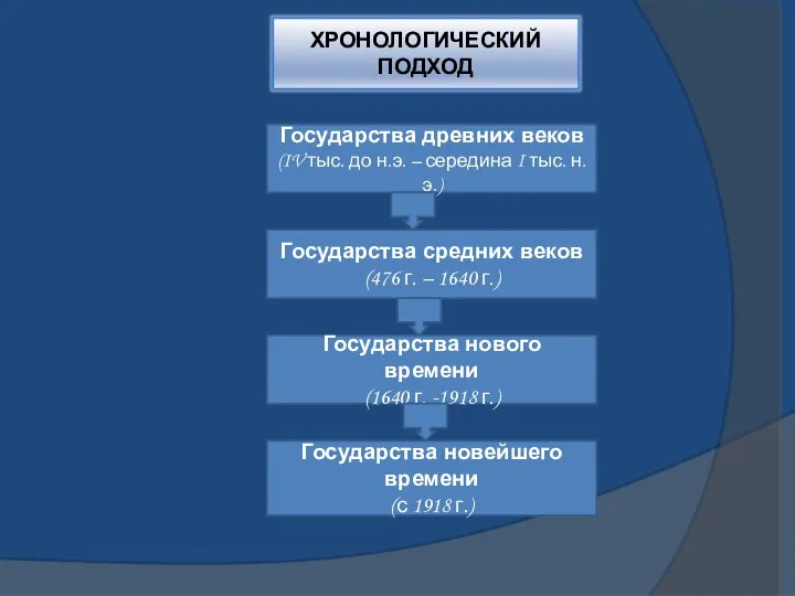 Государства древних веков (IV тыс. до н.э. – середина I тыс.