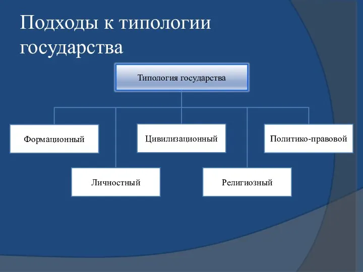 Подходы к типологии государства Формационный Личностный Религиозный Цивилизационный Политико-правовой