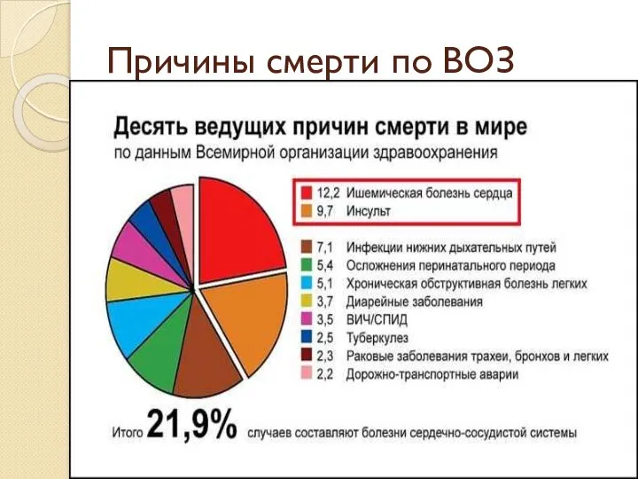 Причины смерти по ВОЗ