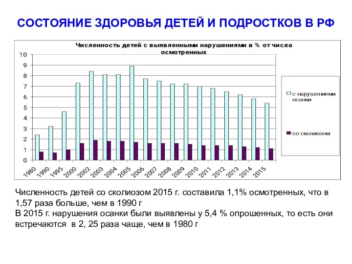 СОСТОЯНИЕ ЗДОРОВЬЯ ДЕТЕЙ И ПОДРОСТКОВ В РФ Численность детей со сколиозом