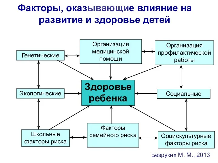 Факторы, оказывающие влияние на развитие и здоровье детей Здоровье ребенка Генетические