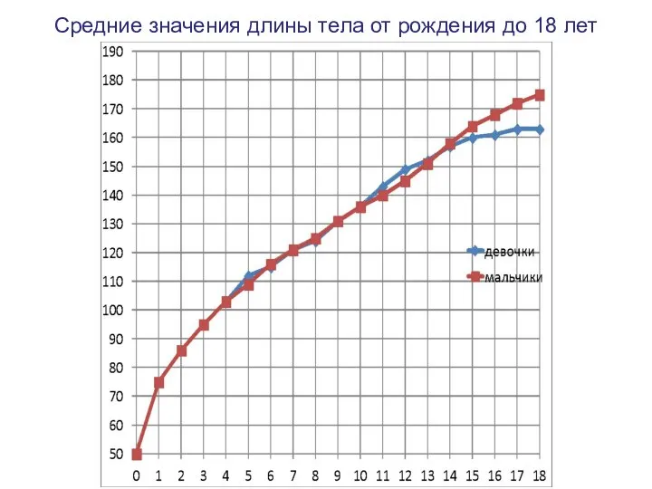 Средние значения длины тела от рождения до 18 лет