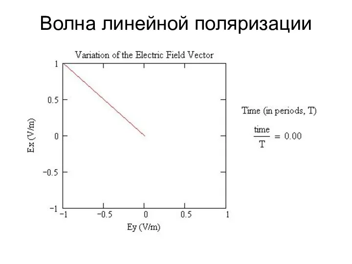 Волна линейной поляризации