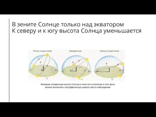 В зените Солнце только над экватором К северу и к югу высота Солнца уменьшается