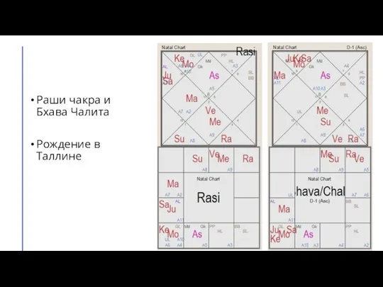 Раши чакра и Бхава Чалита Рождение в Таллине