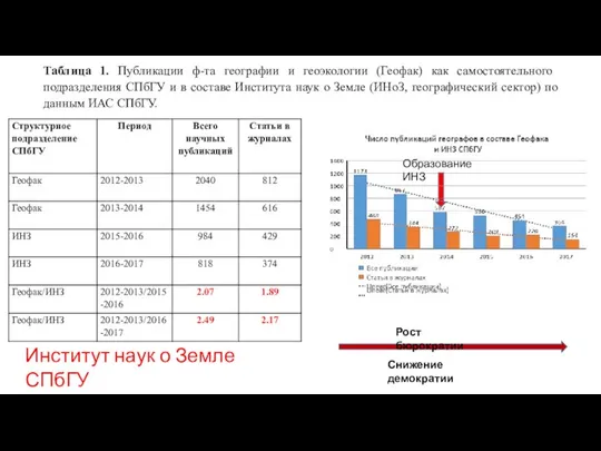 Таблица 1. Публикации ф-та географии и геоэкологии (Геофак) как самостоятельного подразделения