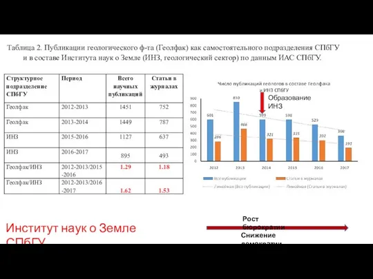 Таблица 2. Публикации геологического ф-та (Геолфак) как самостоятельного подразделения СПбГУ и