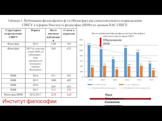 Таблица 5. Публикации философского ф-та (Филосфак) как самостоятельного подразделения СПбГУ и