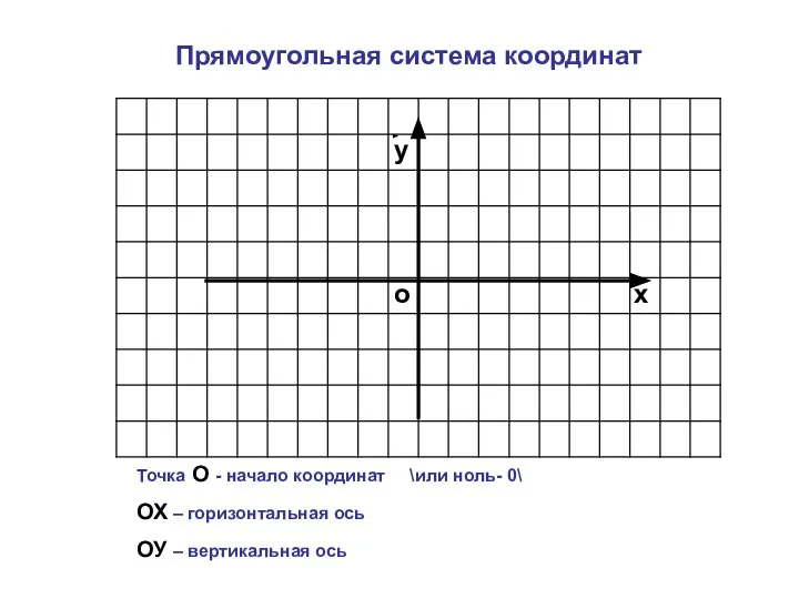 о х у Прямоугольная система координат Точка О - начало координат