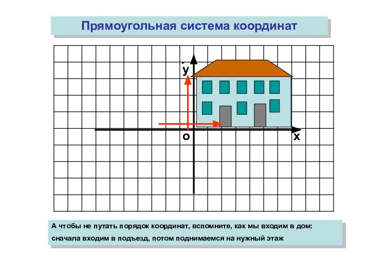 о х у Прямоугольная система координат А чтобы не путать порядок