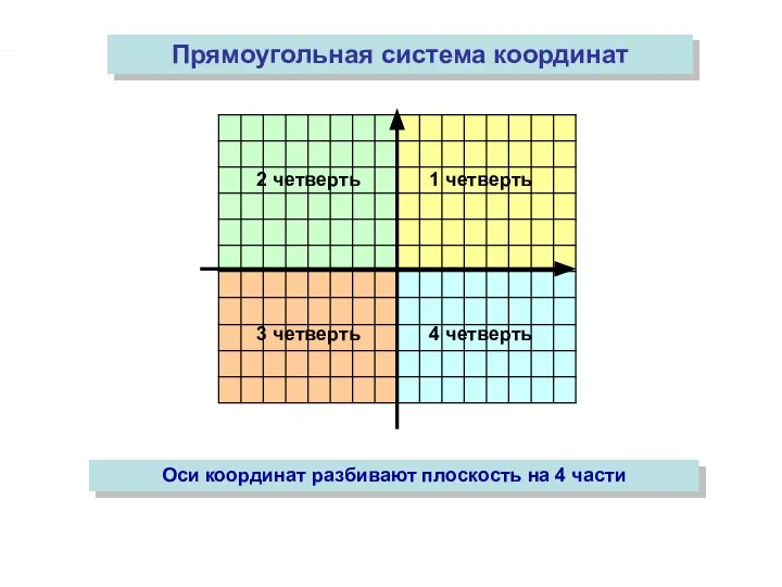 2 четверть 1 четверть 3 четверть 4 четверть Прямоугольная система координат