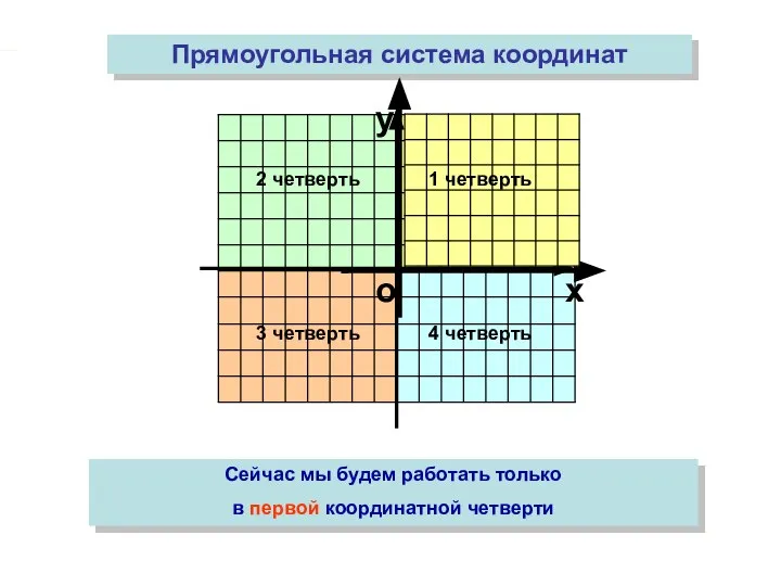 2 четверть 3 четверть 4 четверть Прямоугольная система координат Сейчас мы