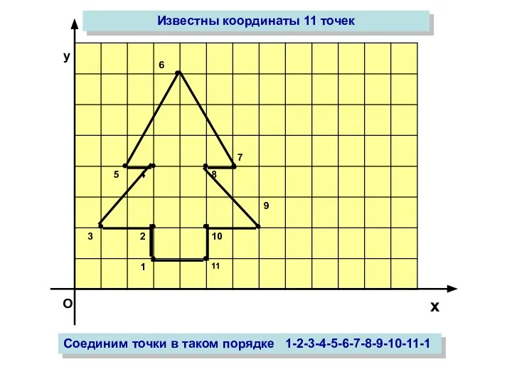 О х у Известны координаты 11 точек Соединим точки в таком порядке 1-2-3-4-5-6-7-8-9-10-11-1