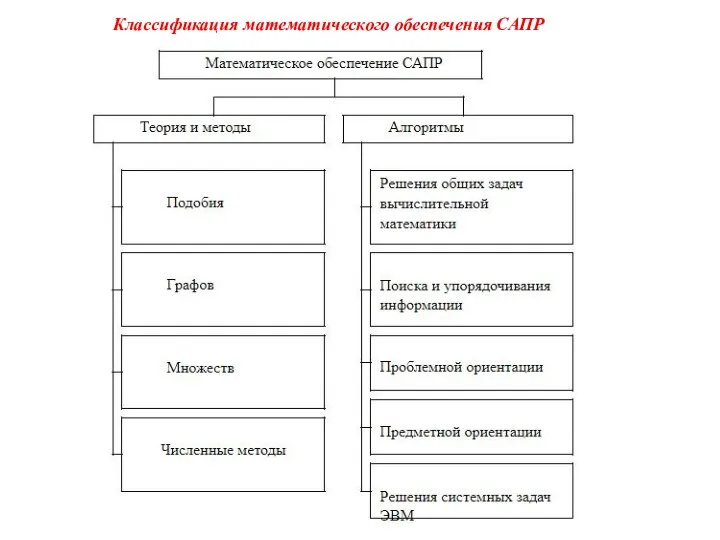 Классификация математического обеспечения САПР