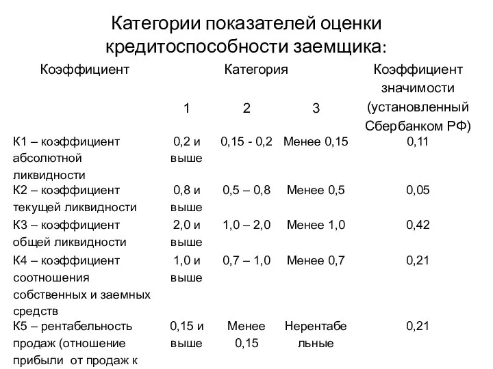 Категории показателей оценки кредитоспособности заемщика: