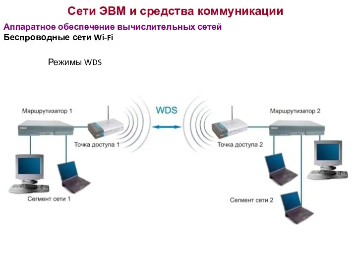 Сети ЭВМ и средства коммуникации Аппаратное обеспечение вычислительных сетей Беспроводные сети Wi-Fi Режимы WDS