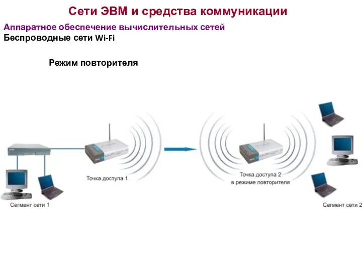 Сети ЭВМ и средства коммуникации Аппаратное обеспечение вычислительных сетей Беспроводные сети Wi-Fi Режим повторителя