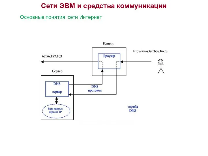 Сети ЭВМ и средства коммуникации Основные понятия сети Интернет