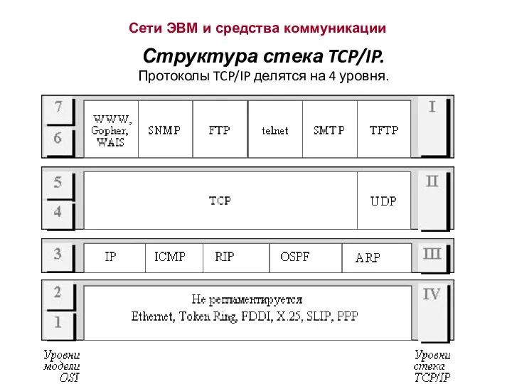 Сети ЭВМ и средства коммуникации Структура стека TCP/IP. Протоколы TCP/IP делятся на 4 уровня.