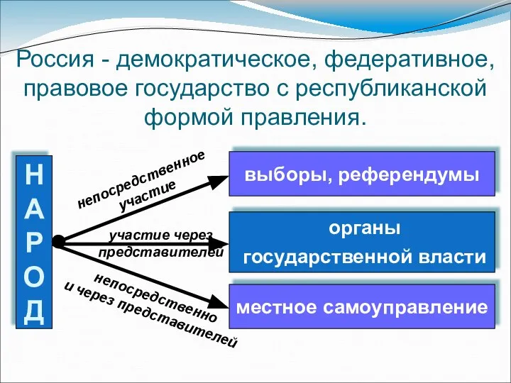 Россия - демократическое, федеративное, правовое государство с республиканской формой правления.